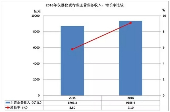 2016儀器儀表進出口情況匯總，你的公司有貢獻嗎？